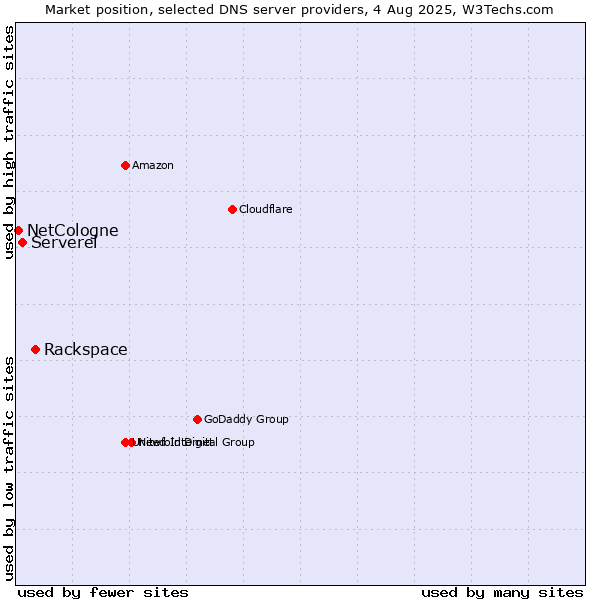 Market position of Rackspace vs. Serverel vs. NetCologne