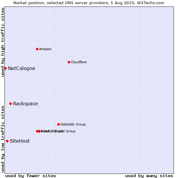 Market position of Rackspace vs. SiteHost vs. NetCologne