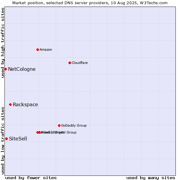 Market position of Rackspace vs. SiteSell vs. NetCologne