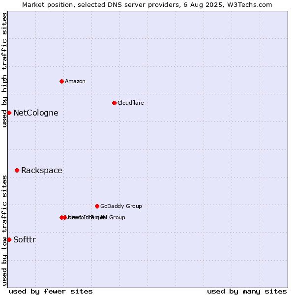 Market position of Rackspace vs. Softtr vs. NetCologne