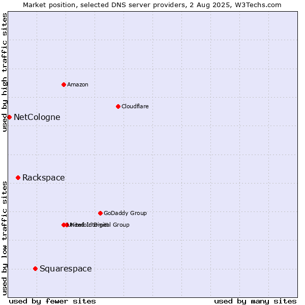 Market position of Squarespace vs. Rackspace vs. NetCologne