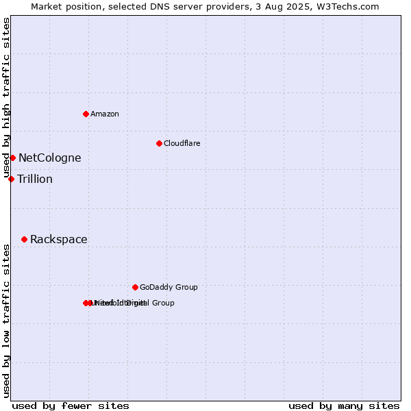 Market position of Rackspace vs. NetCologne vs. Trillion