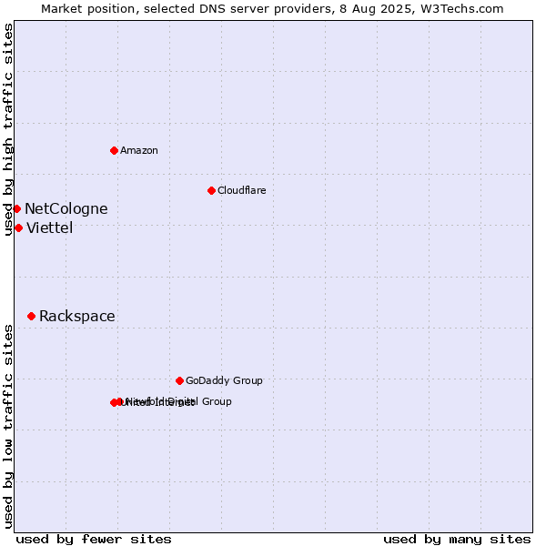 Market position of Rackspace vs. Viettel vs. NetCologne
