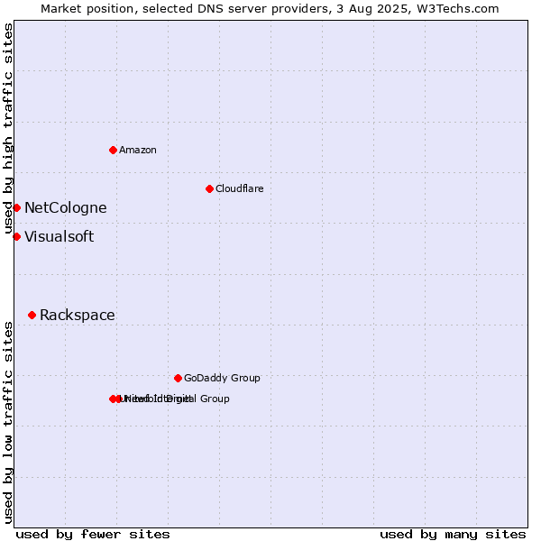Market position of Rackspace vs. NetCologne vs. Visualsoft