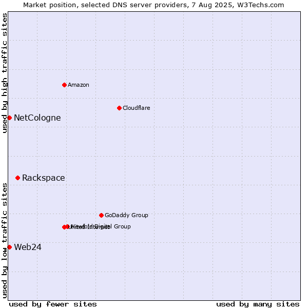 Market position of Rackspace vs. NetCologne vs. Web24