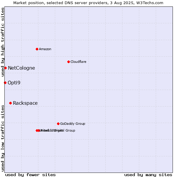 Market position of Rackspace vs. NetCologne vs. Opti9