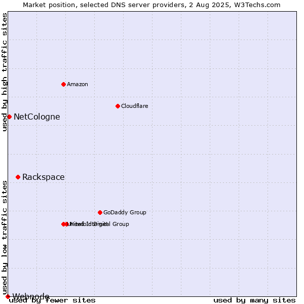 Market position of Rackspace vs. NetCologne vs. Webnode