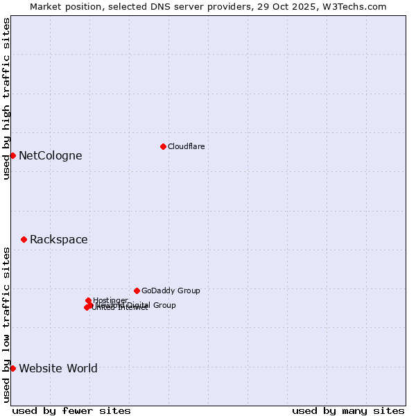 Market position of Rackspace vs. NetCologne vs. Website World