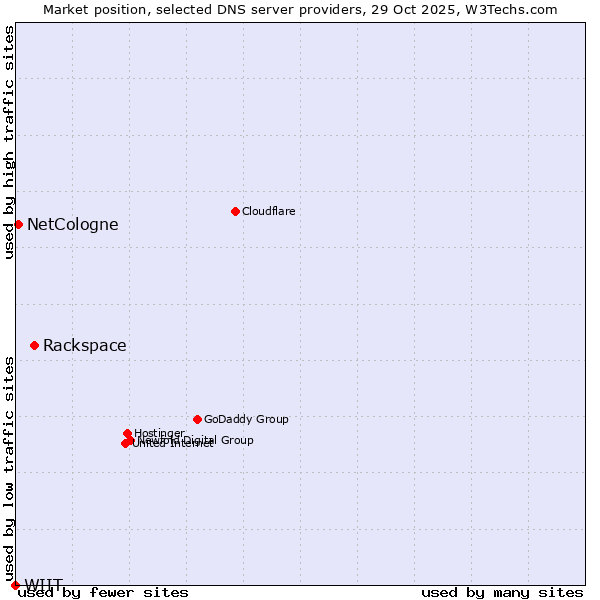 Market position of Rackspace vs. NetCologne vs. WIIT