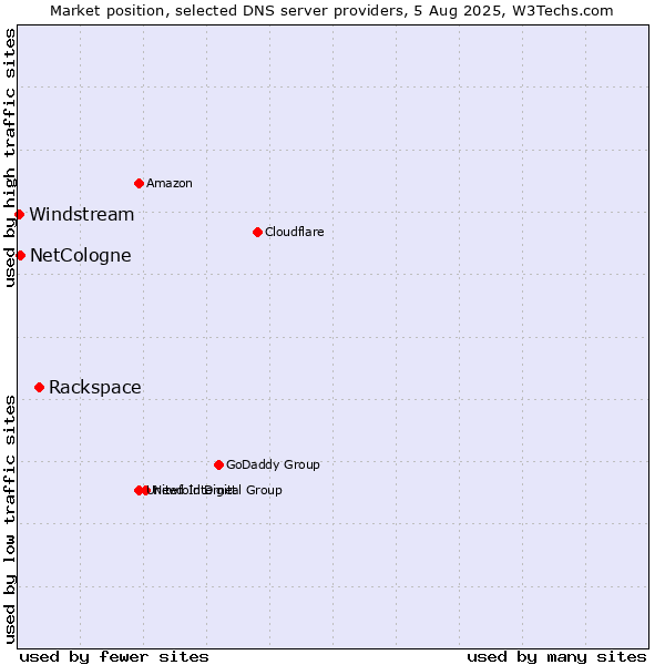 Market position of Rackspace vs. NetCologne vs. Windstream
