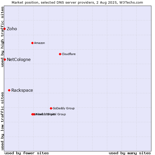 Market position of Rackspace vs. NetCologne vs. Zoho