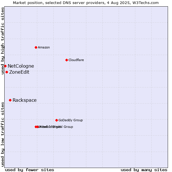 Market position of Rackspace vs. ZoneEdit vs. NetCologne