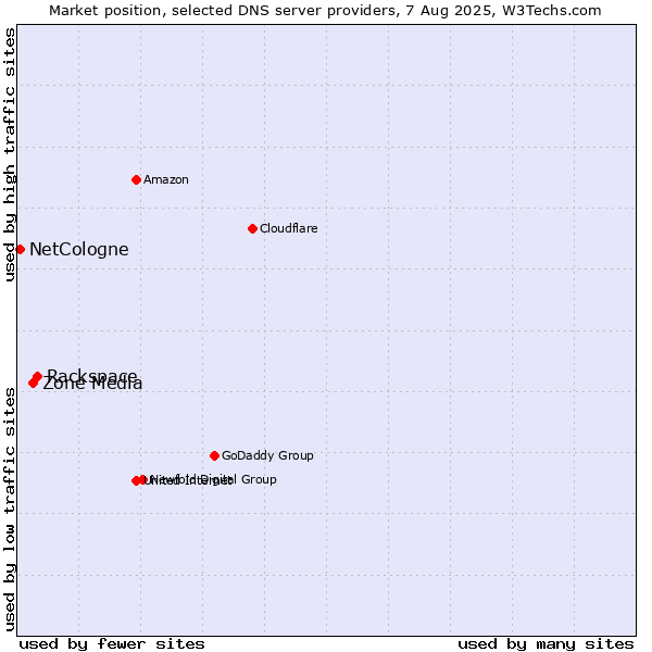 Market position of Rackspace vs. Zone Media vs. NetCologne