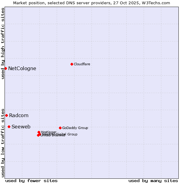 Market position of Seeweb vs. Radcom vs. NetCologne