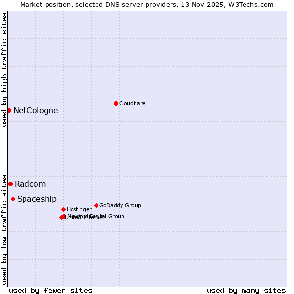 Market position of Spaceship vs. Radcom vs. NetCologne