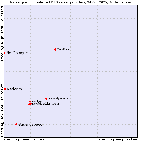 Market position of Squarespace vs. Radcom vs. NetCologne
