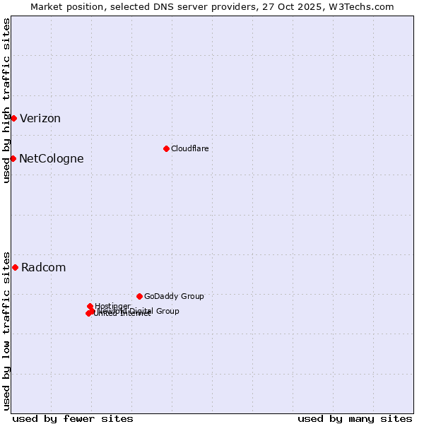 Market position of Radcom vs. Verizon vs. NetCologne