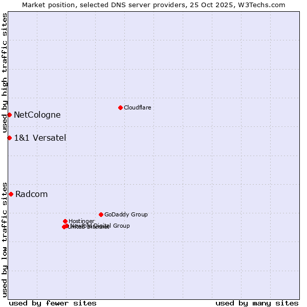 Market position of Radcom vs. NetCologne vs. 1&1 Versatel