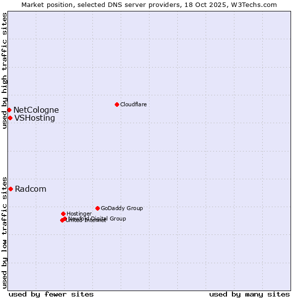 Market position of Radcom vs. VSHosting vs. NetCologne