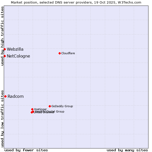 Market position of Radcom vs. NetCologne vs. Webzilla