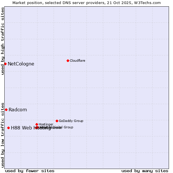 Market position of H88 Web Hosting vs. Radcom vs. NetCologne