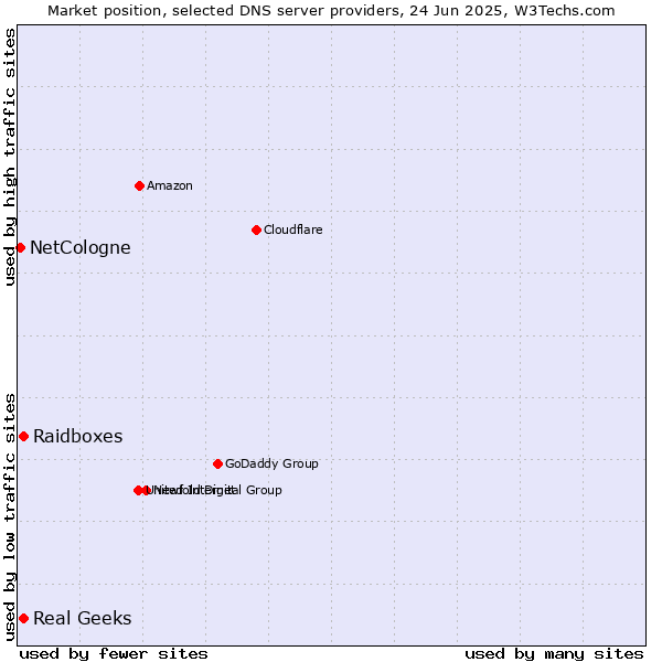 Market position of Real Geeks vs. Raidboxes vs. NetCologne