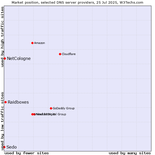 Market position of Raidboxes vs. NetCologne vs. Sedo