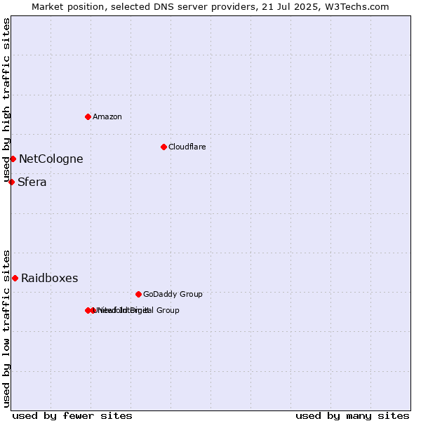 Market position of Raidboxes vs. NetCologne vs. Sfera