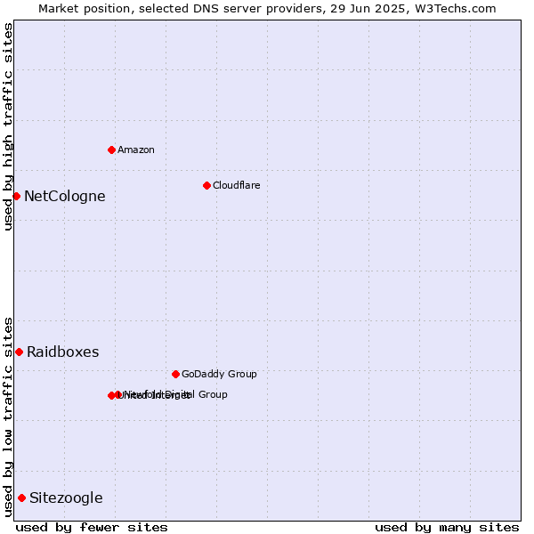 Market position of Sitezoogle vs. Raidboxes vs. NetCologne
