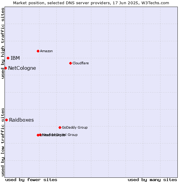 Market position of IBM vs. Raidboxes vs. NetCologne