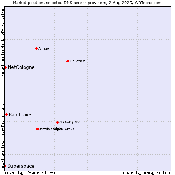 Market position of Raidboxes vs. NetCologne vs. Superspace
