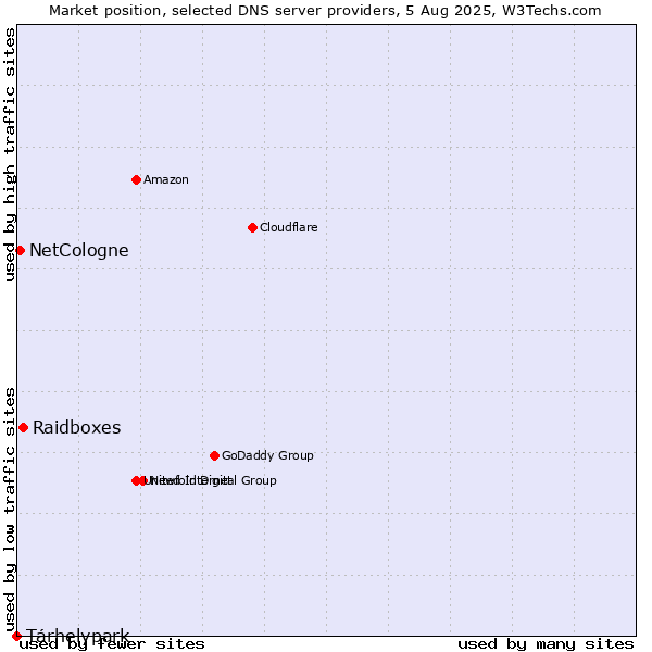 Market position of Tárhelypark vs. Raidboxes vs. NetCologne