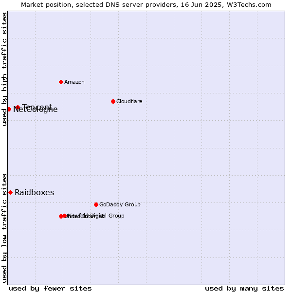 Market position of Tencent vs. Raidboxes vs. NetCologne