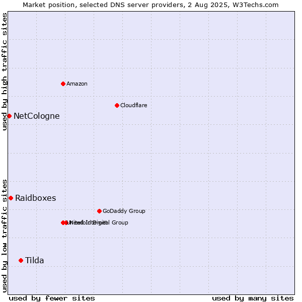 Market position of Tilda vs. Raidboxes vs. NetCologne