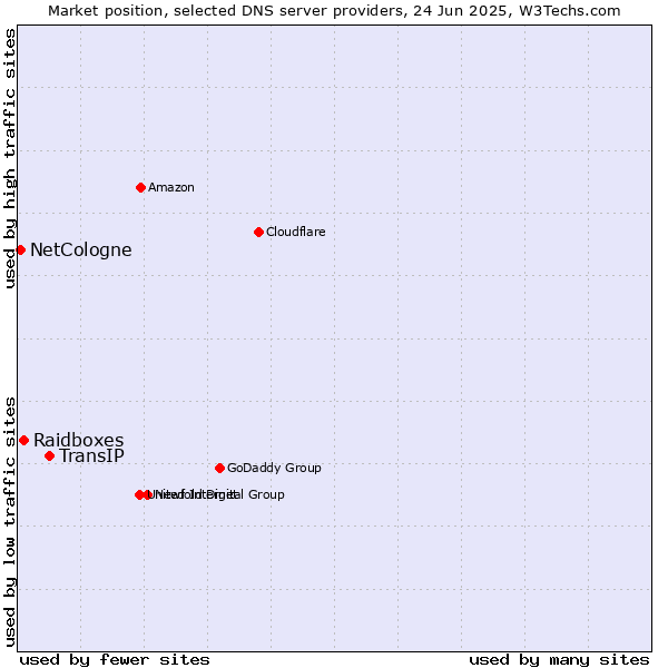 Market position of TransIP vs. Raidboxes vs. NetCologne