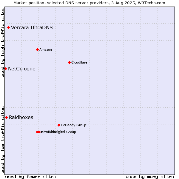 Market position of Vercara UltraDNS vs. Raidboxes vs. NetCologne