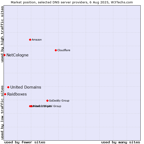 Market position of United Domains vs. Raidboxes vs. NetCologne