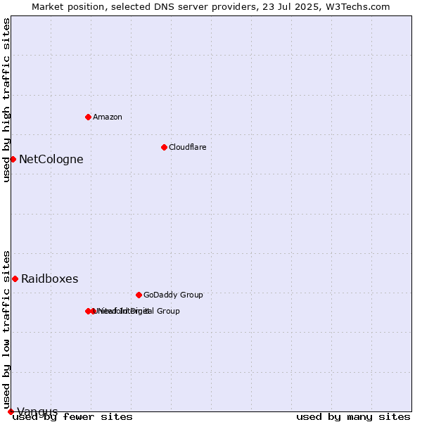 Market position of Raidboxes vs. NetCologne vs. Vangus