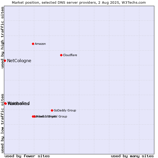 Market position of Raidboxes vs. Wannafind vs. NetCologne