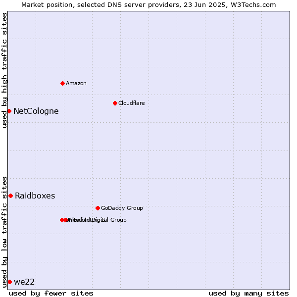 Market position of Raidboxes vs. we22 vs. NetCologne