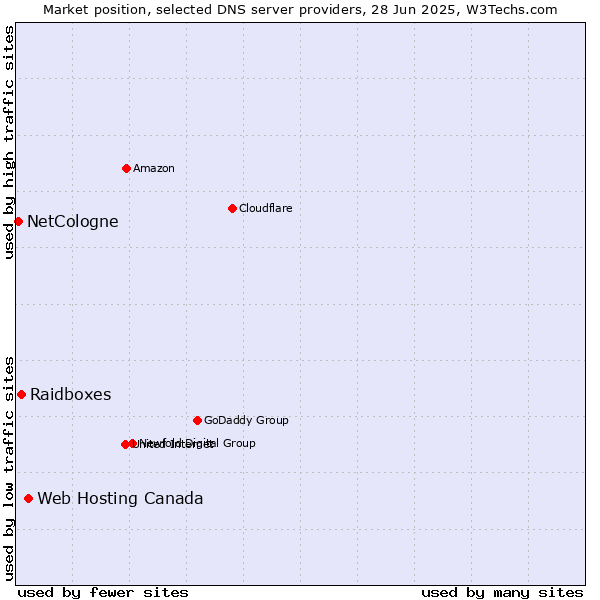 Market position of Web Hosting Canada vs. Raidboxes vs. NetCologne