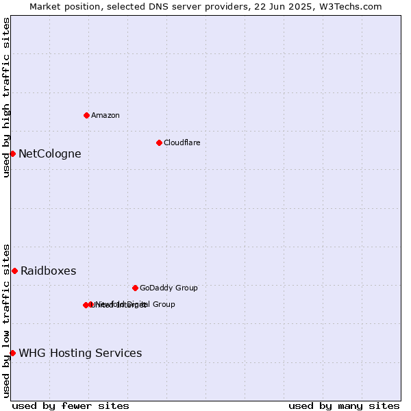 Market position of Raidboxes vs. NetCologne vs. WHG Hosting Services