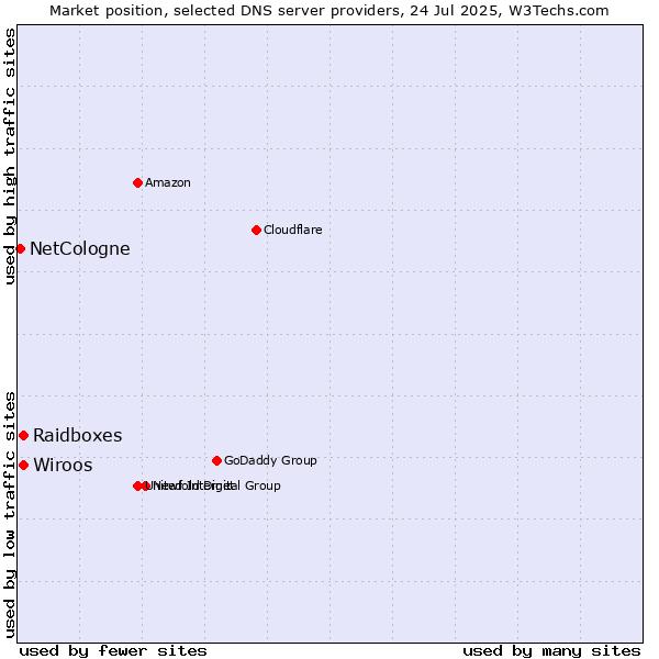 Market position of Wiroos vs. Raidboxes vs. NetCologne
