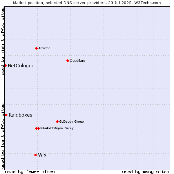 Market position of Wix vs. Raidboxes vs. NetCologne
