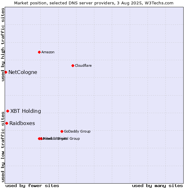 Market position of XBT Holding vs. Raidboxes vs. NetCologne