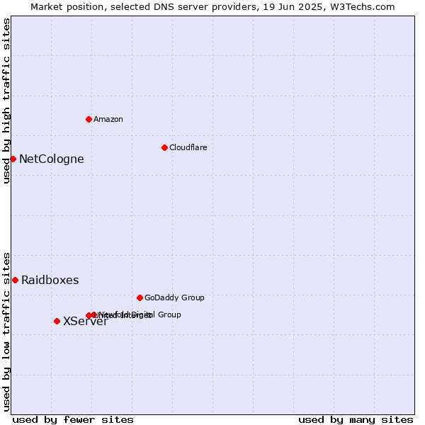 Market position of XServer vs. Raidboxes vs. NetCologne