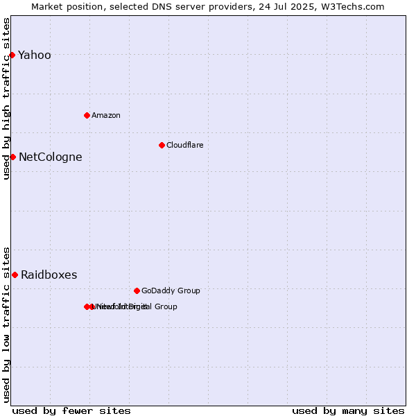 Market position of Raidboxes vs. NetCologne vs. Yahoo