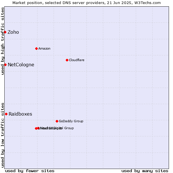 Market position of Raidboxes vs. NetCologne vs. Zoho