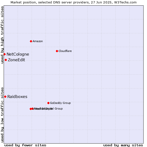 Market position of ZoneEdit vs. Raidboxes vs. NetCologne