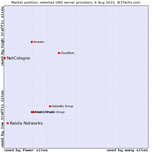 Market position of Raiola Networks vs. NetCologne